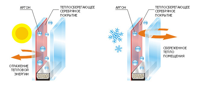 Разрез энергосберегающего стеклопакета
