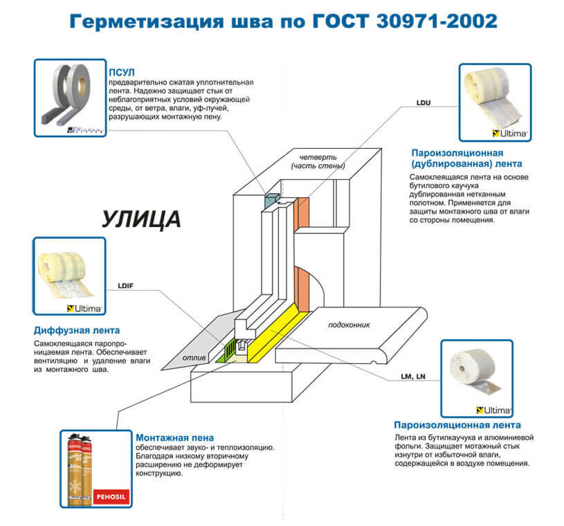 Герметизация по ГОСТ