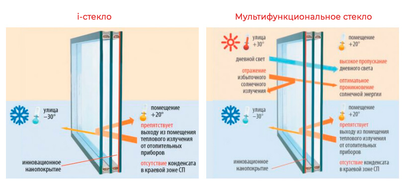 Сравнение окон с i-стеклом и мультифункциональным