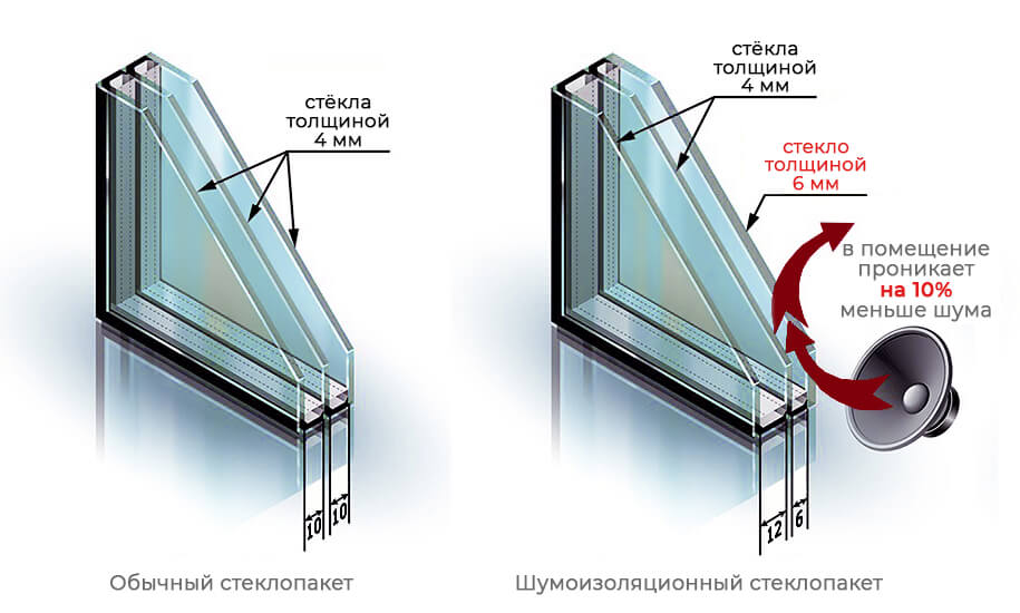 Звуковая защита разных стеклопакетов