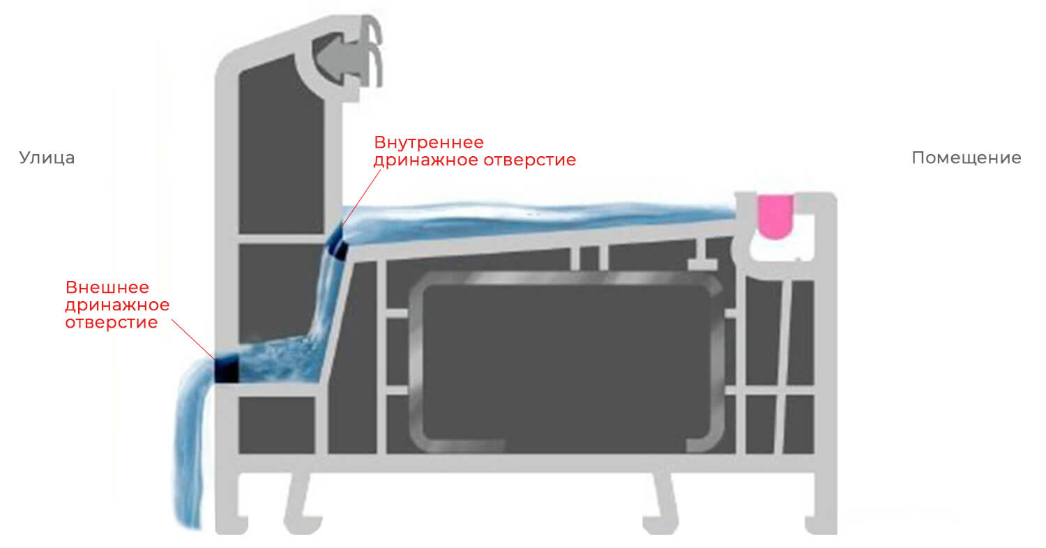 Движение воды через дринаж